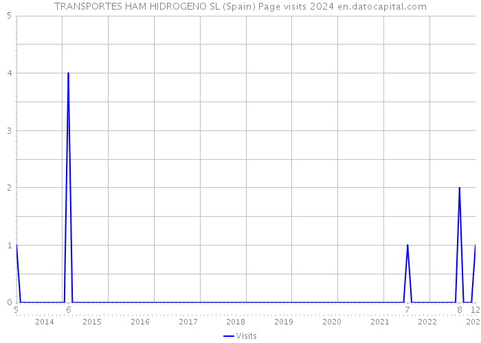 TRANSPORTES HAM HIDROGENO SL (Spain) Page visits 2024 