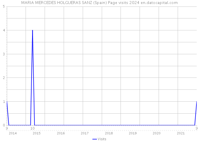 MARIA MERCEDES HOLGUERAS SANZ (Spain) Page visits 2024 