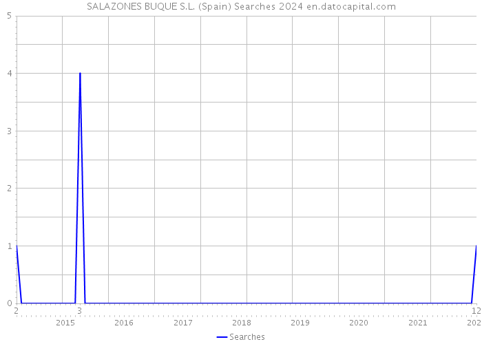 SALAZONES BUQUE S.L. (Spain) Searches 2024 