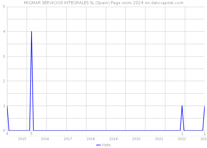 MIGMAR SERVICIOS INTEGRALES SL (Spain) Page visits 2024 