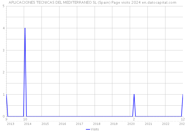 APLICACIONES TECNICAS DEL MEDITERRANEO SL (Spain) Page visits 2024 