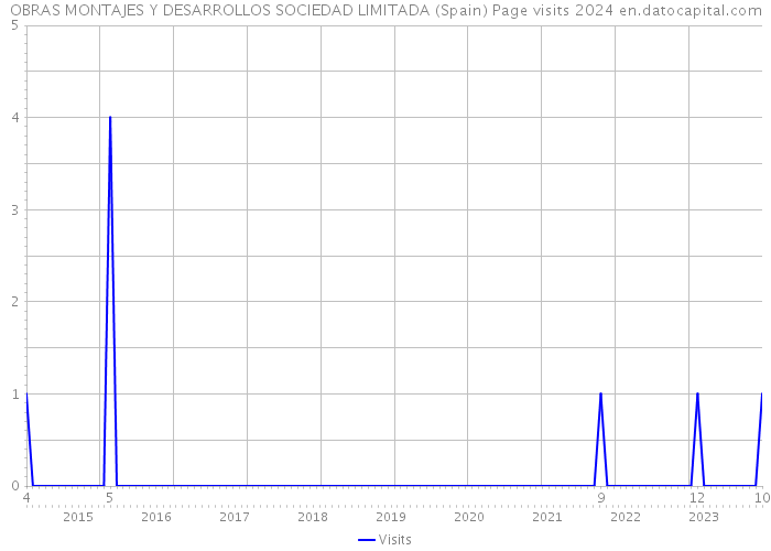 OBRAS MONTAJES Y DESARROLLOS SOCIEDAD LIMITADA (Spain) Page visits 2024 