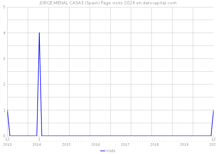 JORGE MENAL CASAS (Spain) Page visits 2024 