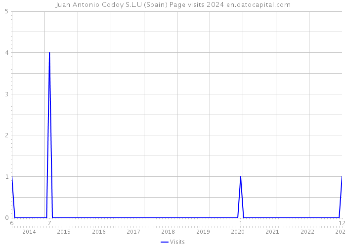 Juan Antonio Godoy S.L.U (Spain) Page visits 2024 