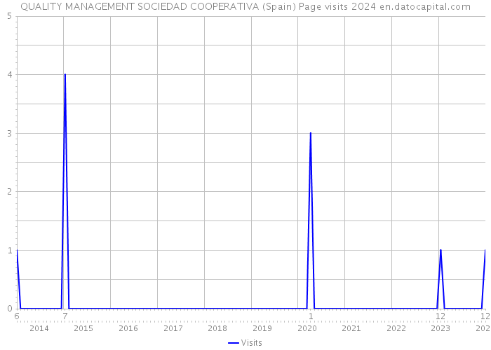 QUALITY MANAGEMENT SOCIEDAD COOPERATIVA (Spain) Page visits 2024 