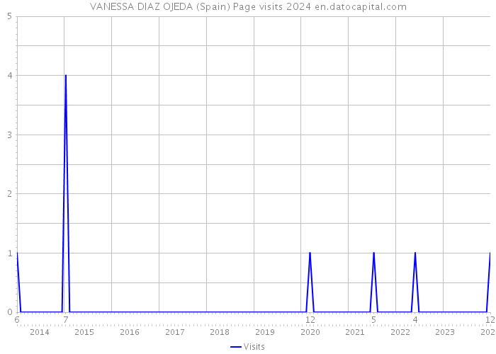 VANESSA DIAZ OJEDA (Spain) Page visits 2024 