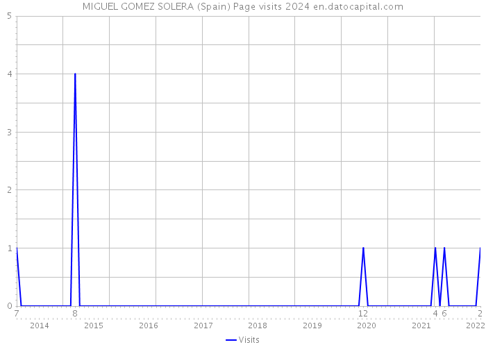 MIGUEL GOMEZ SOLERA (Spain) Page visits 2024 