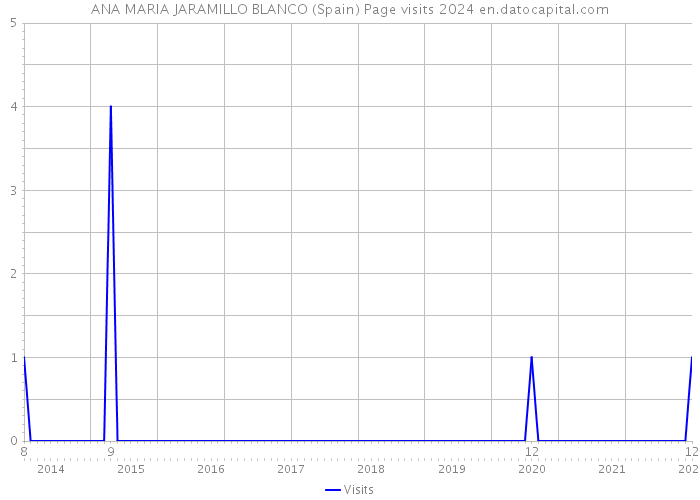 ANA MARIA JARAMILLO BLANCO (Spain) Page visits 2024 