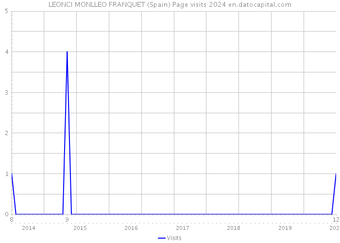 LEONCI MONLLEO FRANQUET (Spain) Page visits 2024 