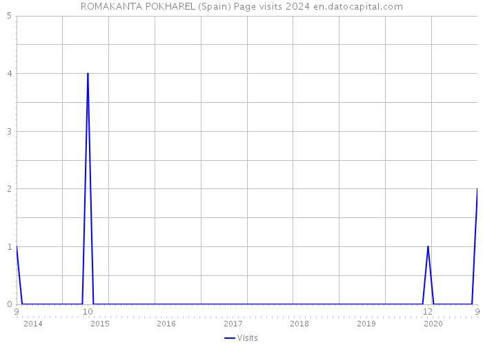 ROMAKANTA POKHAREL (Spain) Page visits 2024 