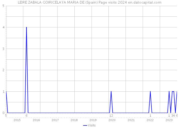 LEIRE ZABALA GOIRICELAYA MARIA DE (Spain) Page visits 2024 