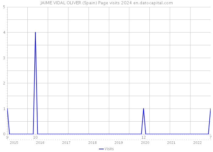 JAIME VIDAL OLIVER (Spain) Page visits 2024 