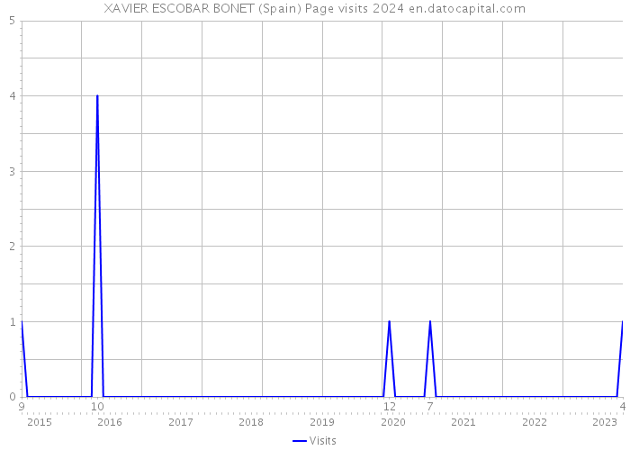 XAVIER ESCOBAR BONET (Spain) Page visits 2024 