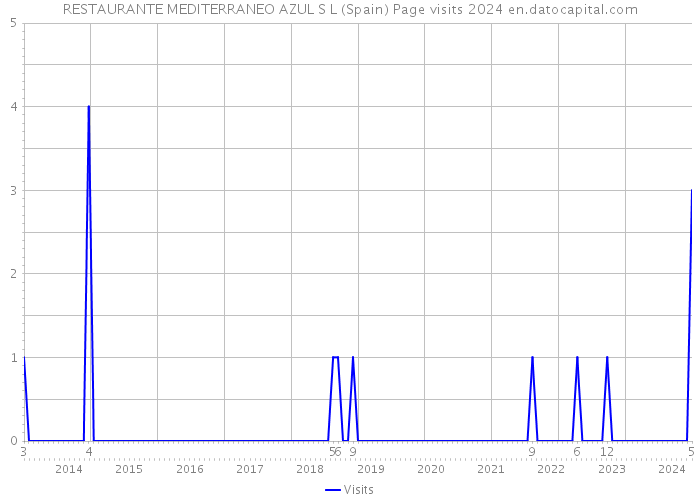 RESTAURANTE MEDITERRANEO AZUL S L (Spain) Page visits 2024 