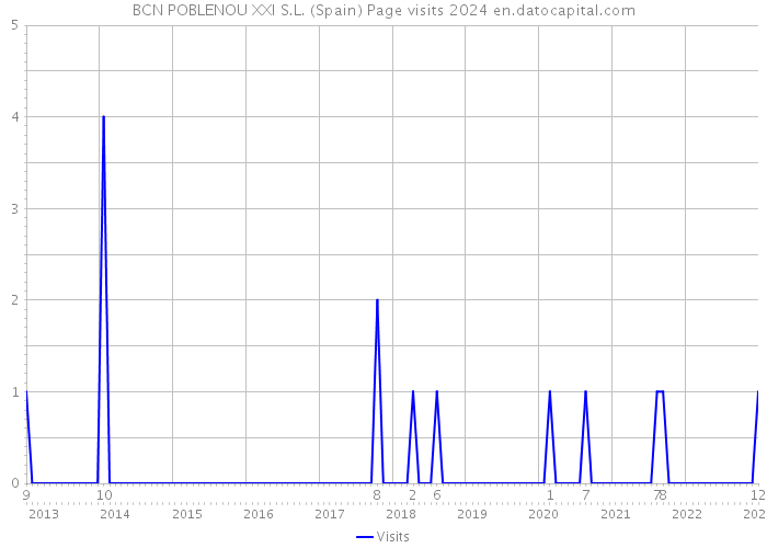 BCN POBLENOU XXI S.L. (Spain) Page visits 2024 