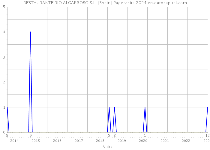 RESTAURANTE RIO ALGARROBO S.L. (Spain) Page visits 2024 