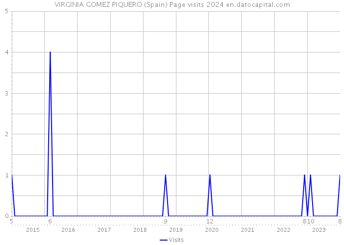 VIRGINIA GOMEZ PIQUERO (Spain) Page visits 2024 