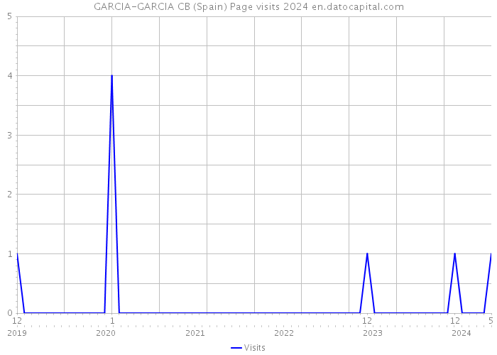 GARCIA-GARCIA CB (Spain) Page visits 2024 
