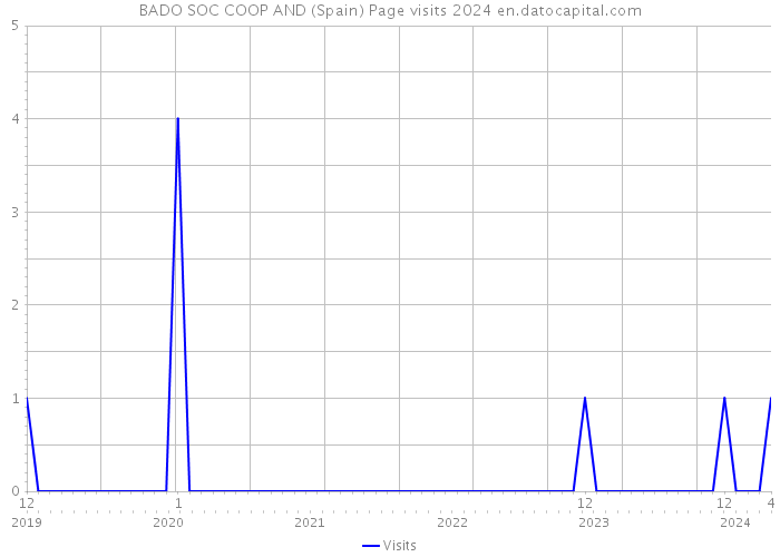 BADO SOC COOP AND (Spain) Page visits 2024 