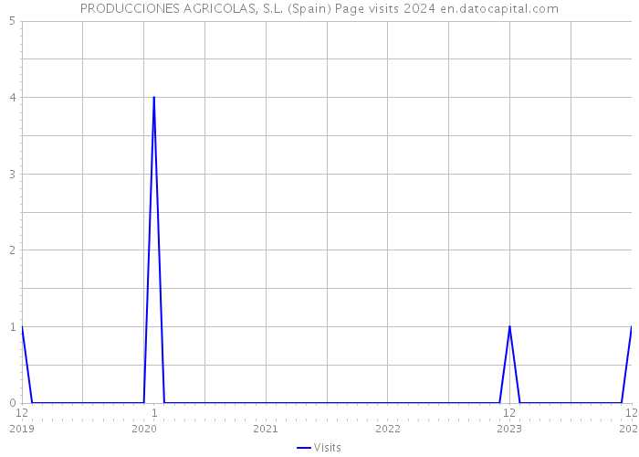 PRODUCCIONES AGRICOLAS, S.L. (Spain) Page visits 2024 