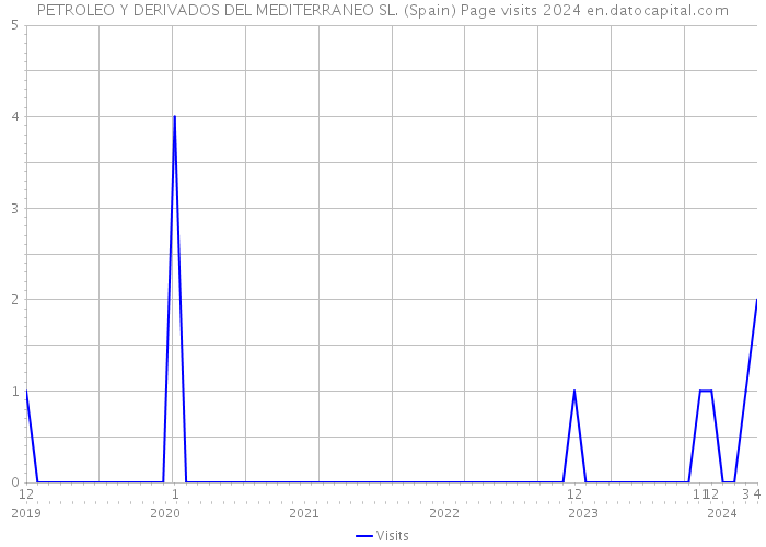 PETROLEO Y DERIVADOS DEL MEDITERRANEO SL. (Spain) Page visits 2024 