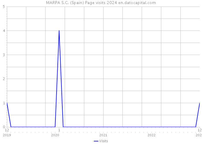MARPA S.C. (Spain) Page visits 2024 