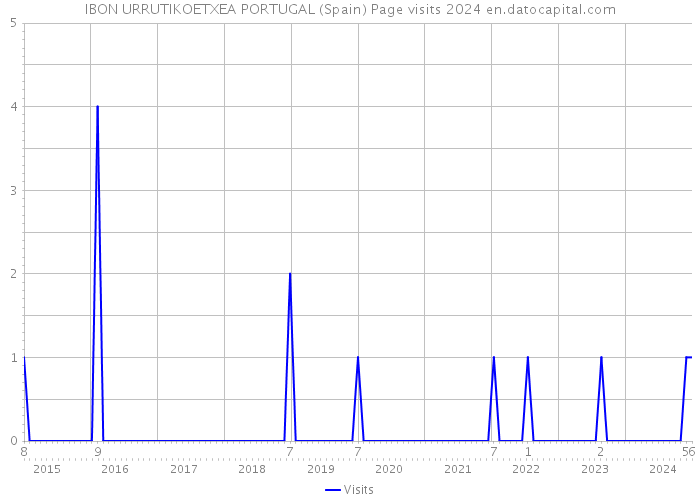 IBON URRUTIKOETXEA PORTUGAL (Spain) Page visits 2024 