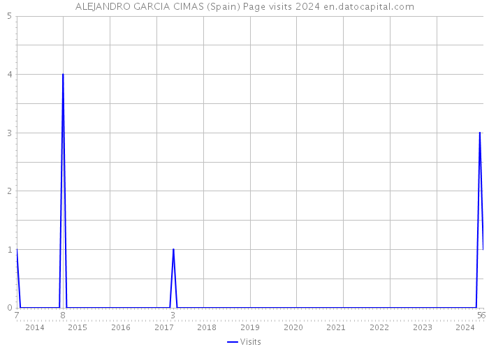 ALEJANDRO GARCIA CIMAS (Spain) Page visits 2024 