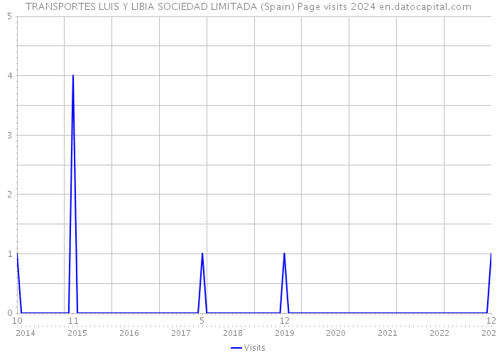 TRANSPORTES LUIS Y LIBIA SOCIEDAD LIMITADA (Spain) Page visits 2024 