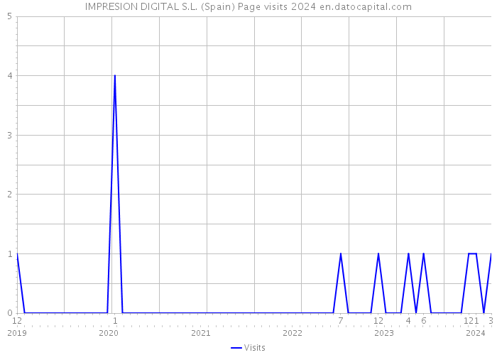 IMPRESION DIGITAL S.L. (Spain) Page visits 2024 
