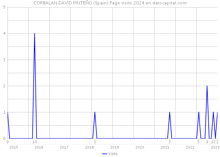 CORBALAN DAVID PINTEÑO (Spain) Page visits 2024 
