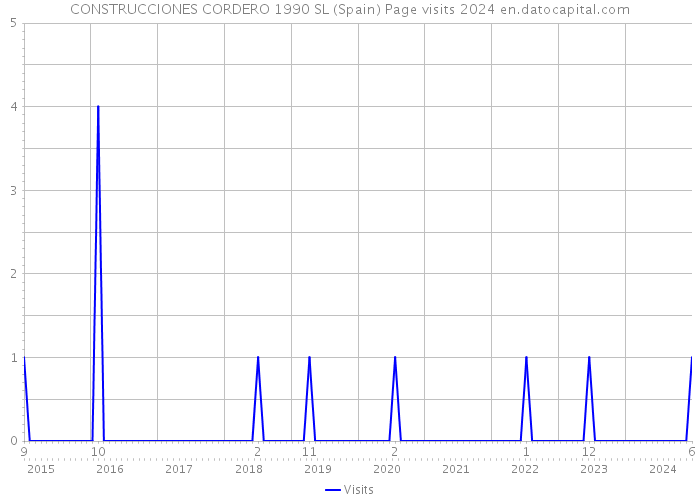 CONSTRUCCIONES CORDERO 1990 SL (Spain) Page visits 2024 