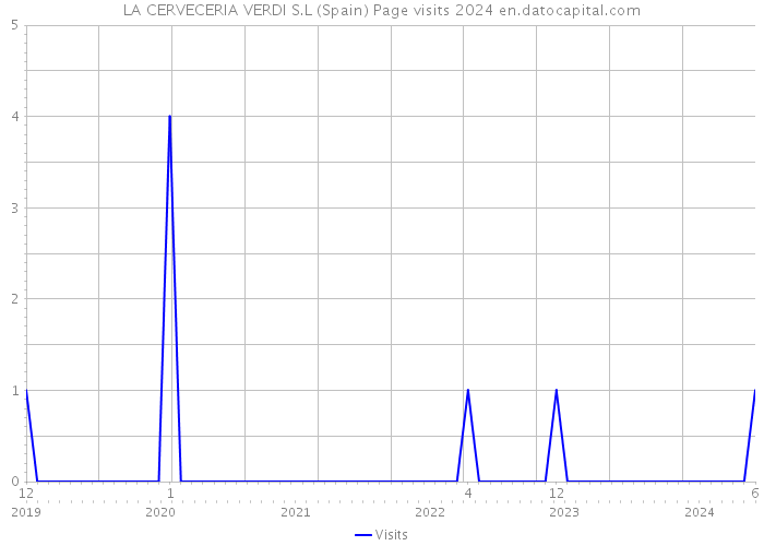 LA CERVECERIA VERDI S.L (Spain) Page visits 2024 