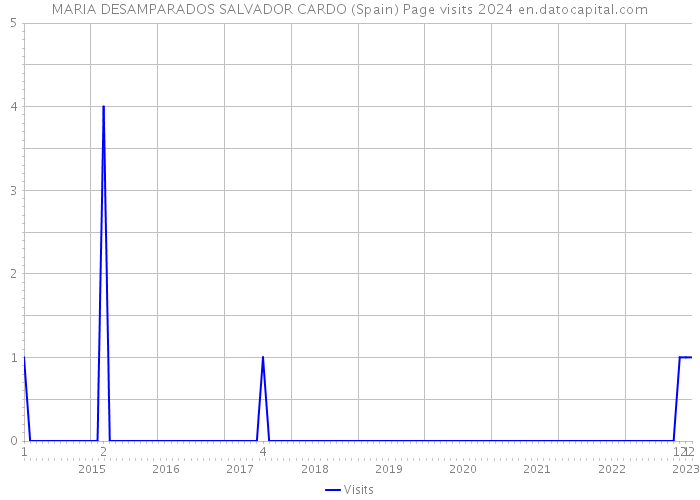 MARIA DESAMPARADOS SALVADOR CARDO (Spain) Page visits 2024 