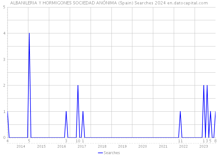 ALBANILERIA Y HORMIGONES SOCIEDAD ANÓNIMA (Spain) Searches 2024 