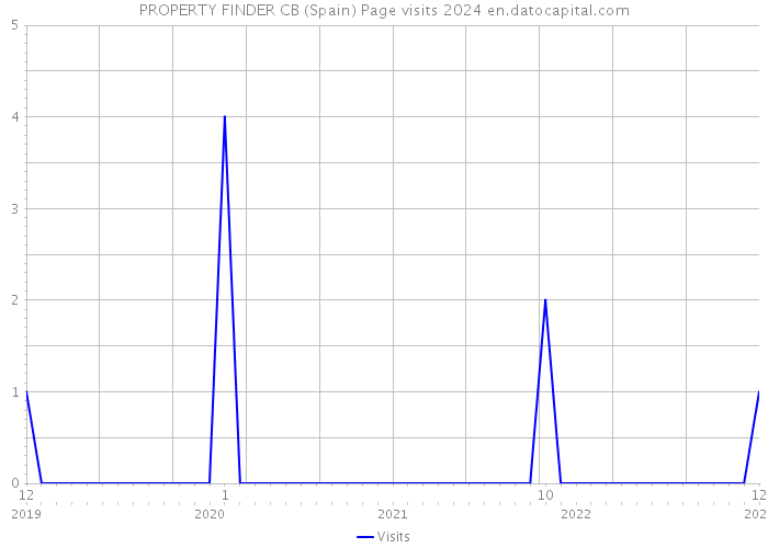 PROPERTY FINDER CB (Spain) Page visits 2024 