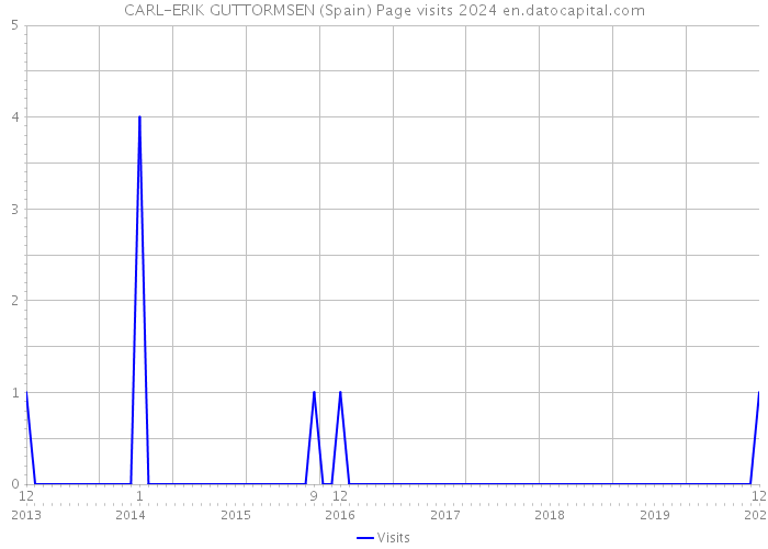 CARL-ERIK GUTTORMSEN (Spain) Page visits 2024 