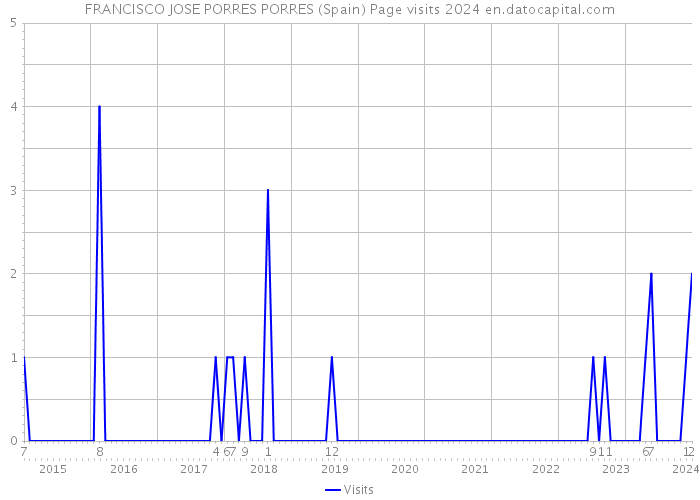 FRANCISCO JOSE PORRES PORRES (Spain) Page visits 2024 