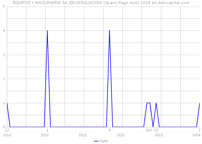 EQUIPOS Y MAQUINARIA SA (EN DISOLUCION) (Spain) Page visits 2024 