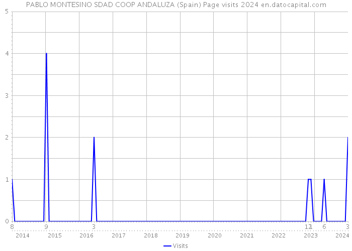 PABLO MONTESINO SDAD COOP ANDALUZA (Spain) Page visits 2024 