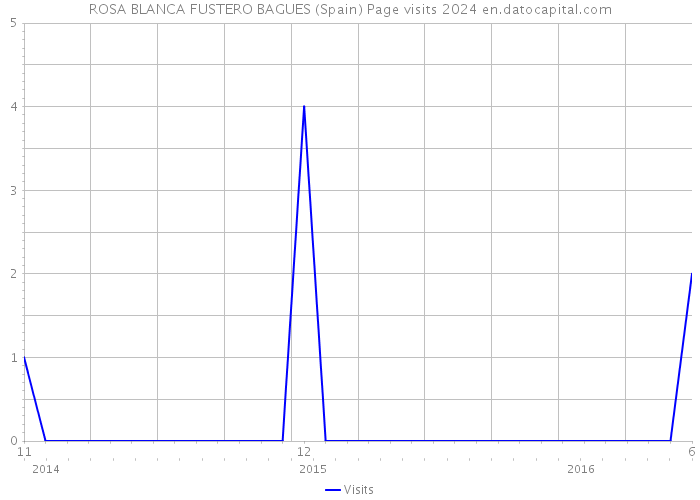 ROSA BLANCA FUSTERO BAGUES (Spain) Page visits 2024 
