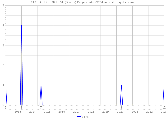 GLOBAL DEPORTE SL (Spain) Page visits 2024 