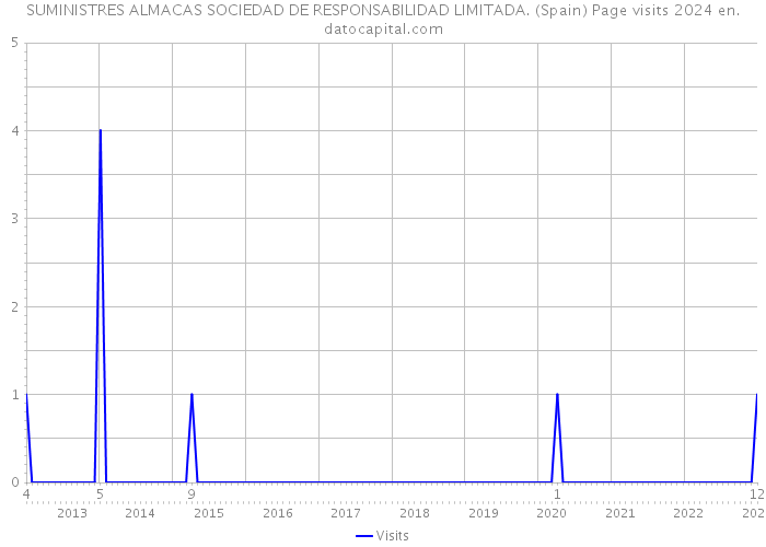 SUMINISTRES ALMACAS SOCIEDAD DE RESPONSABILIDAD LIMITADA. (Spain) Page visits 2024 