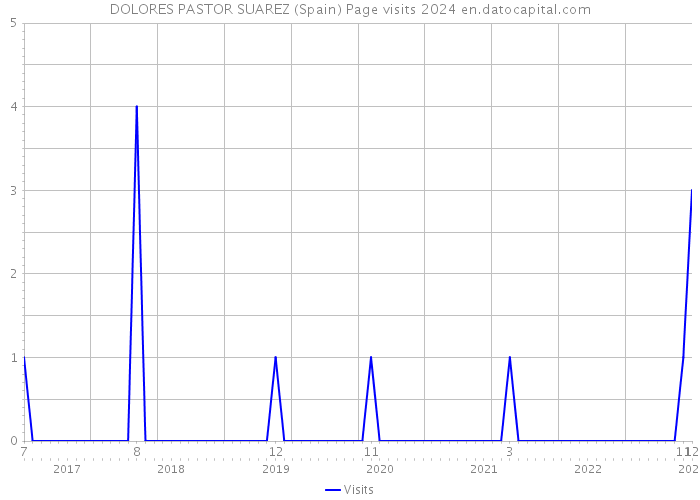 DOLORES PASTOR SUAREZ (Spain) Page visits 2024 