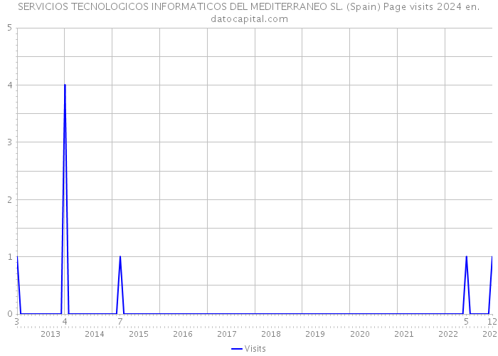 SERVICIOS TECNOLOGICOS INFORMATICOS DEL MEDITERRANEO SL. (Spain) Page visits 2024 