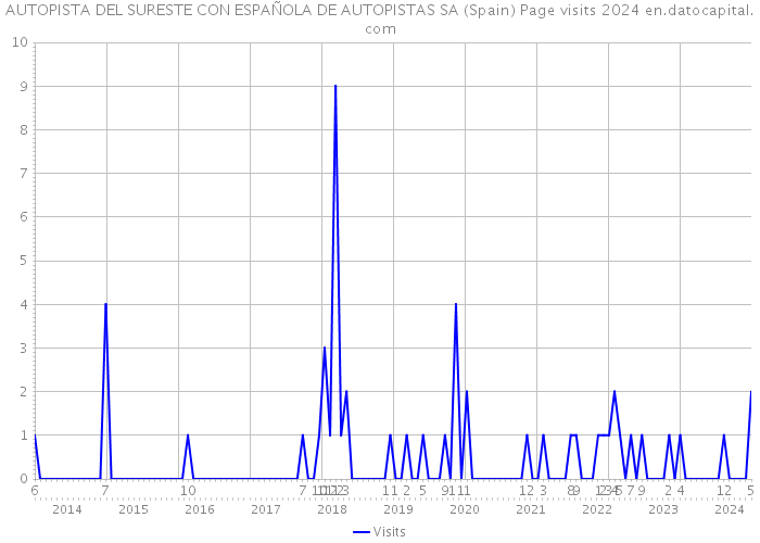 AUTOPISTA DEL SURESTE CON ESPAÑOLA DE AUTOPISTAS SA (Spain) Page visits 2024 