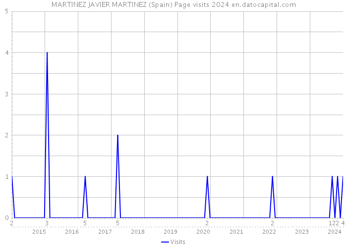 MARTINEZ JAVIER MARTINEZ (Spain) Page visits 2024 