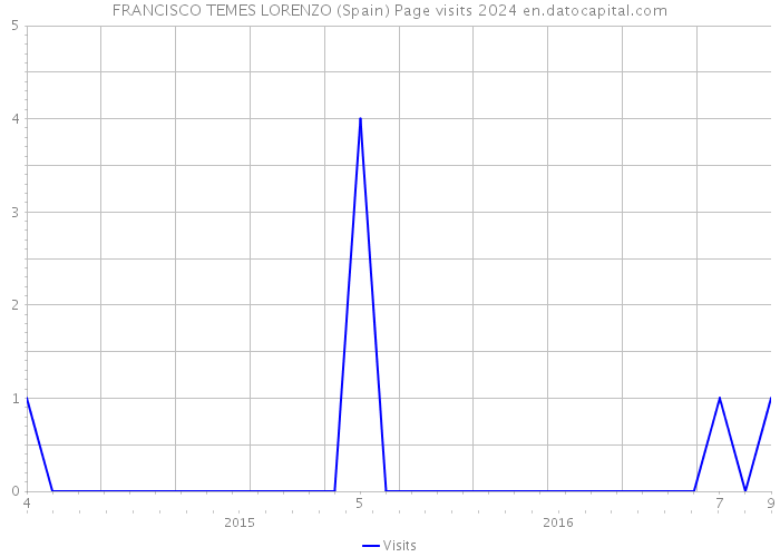 FRANCISCO TEMES LORENZO (Spain) Page visits 2024 