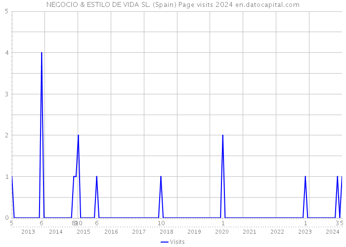 NEGOCIO & ESTILO DE VIDA SL. (Spain) Page visits 2024 