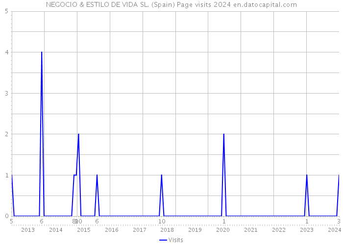 NEGOCIO & ESTILO DE VIDA SL. (Spain) Page visits 2024 